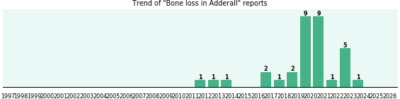 Could Adderall cause Bone loss? Could Adderall cause Bone loss?